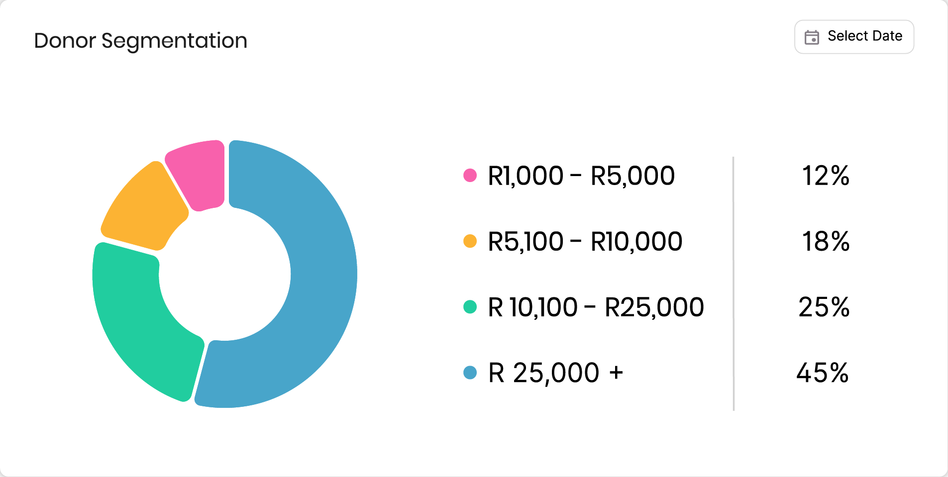 Donor segmentation chart showing donation ranges and percentage breakdown